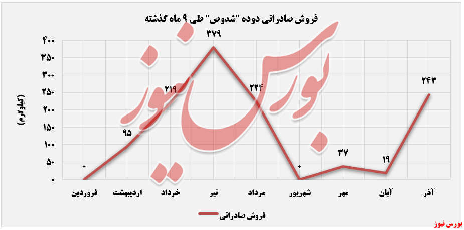 فروش صادراتی دوده صنعتی پارس+بورس نیوز