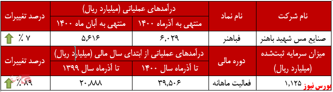 عملکرد ماهانه فباهنر در اذرماه+بورس نیوز