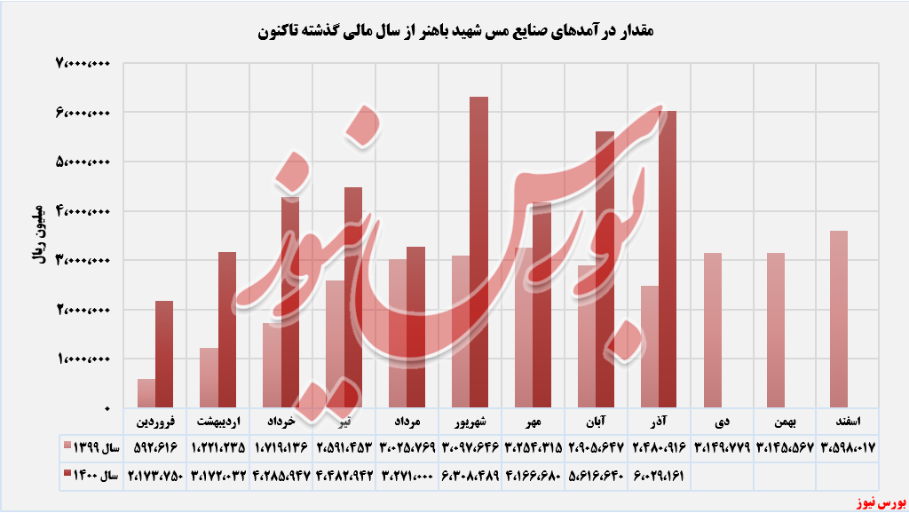 ثبت درآمدهای فباهنر+بورس نیوز