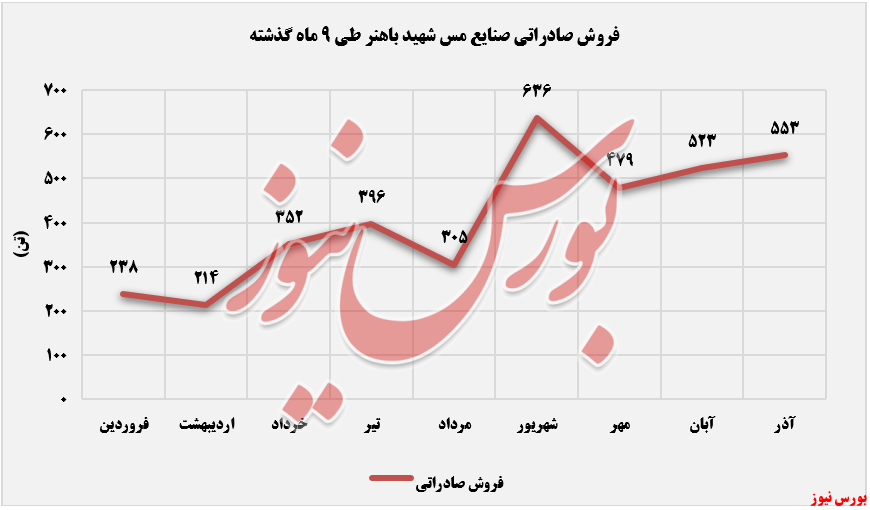 فروش صادراتی صنایع مس شهید باهنر+بورس نیوز