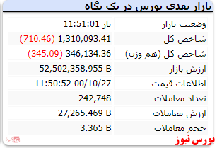 در این لحظات شاخص قرمزپوش است