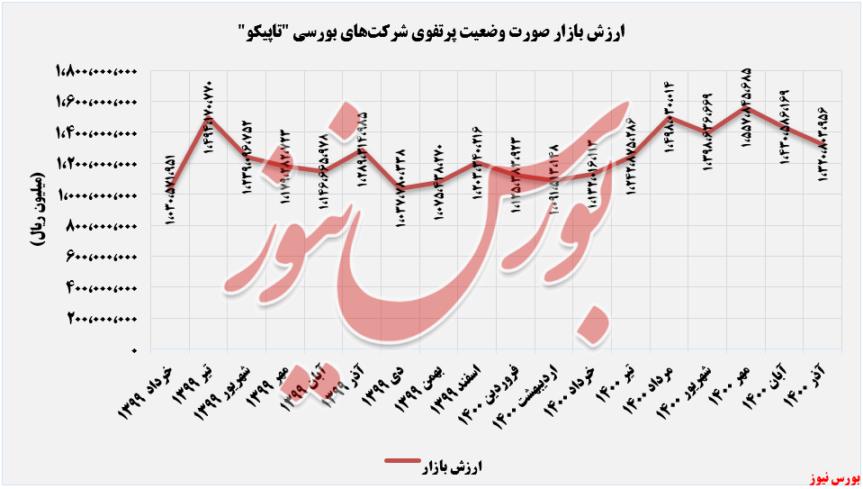 روند ارزش بازار روند ارزش بازار شرکت های بورسی تاپیکو+بورس نیوز