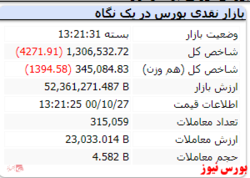 شاخص کل در حال از دست دادن کانال یک میلیون و ۳۰۰