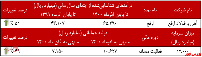 عملکرد ماهانه فولاد ارفع+بورس نیوز