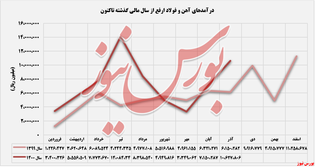 روند ثبت درامدهای آهن و فولاد ارفع+بورس نیوز