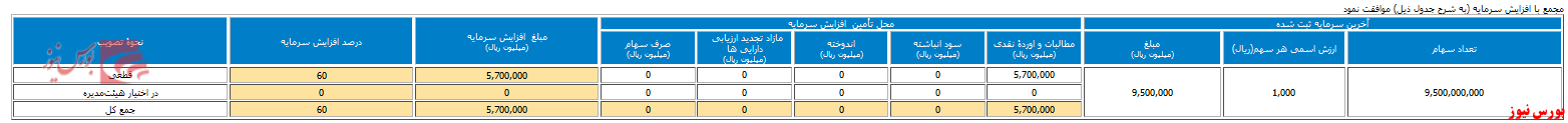 افزایش سرمایه ۶۰ درصدی در مجمع 