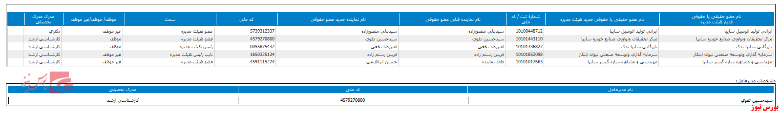 تعیین ترکیب جدید هیات مدیره تعیین ترکیب جدید هیات مدیره