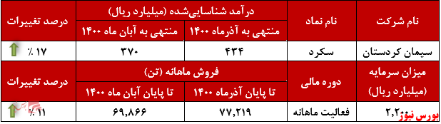 عملکرد ماهانه سکرد+بورس نیوز