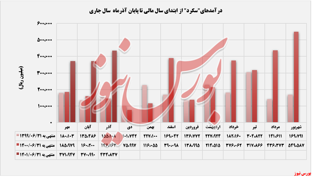 روند ثبت درآمدهای سکرد+بورس نیوز