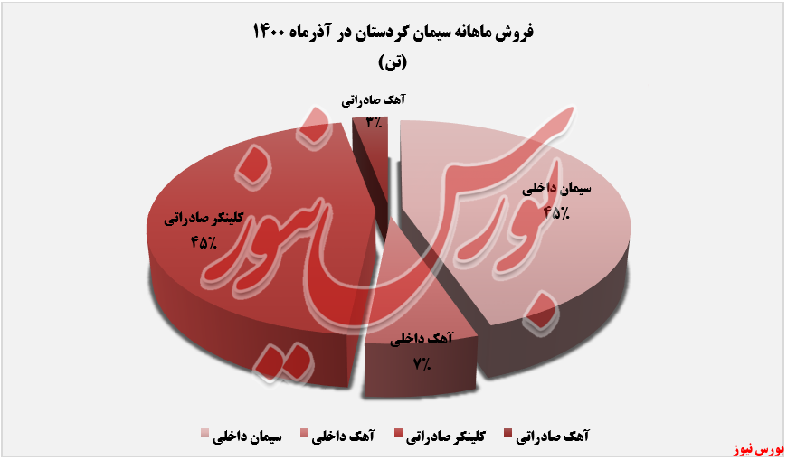 فروش ماهانه سیمان کردستان در آذرماه+بورس نیوز