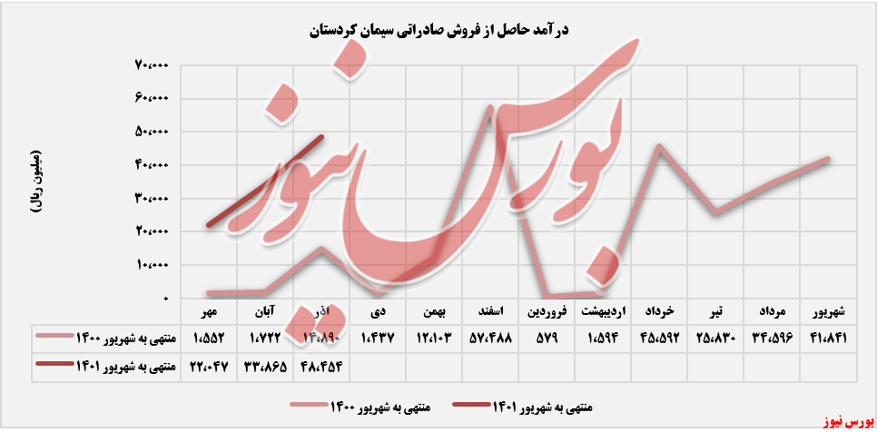 درآمدهای صادراتی سیمان کردستان+بورس نیوز