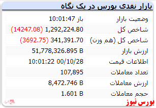 شاخص هم وزن نیز با افت ۳۶۰۰ واحدی قرمز است