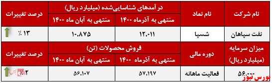 عملکرد ماهانه نفت سپاهان+بورس نیوز