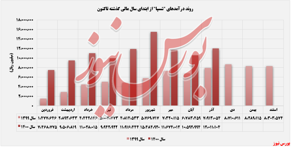 ثبت درآمدهای شسپا+بورس نیوز