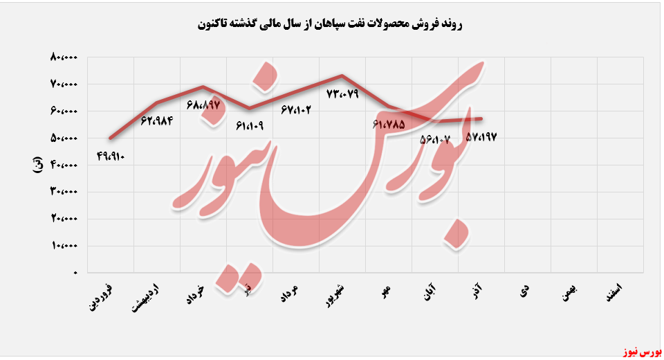 روند فروش ماهانه شسپا+بورس نیوز