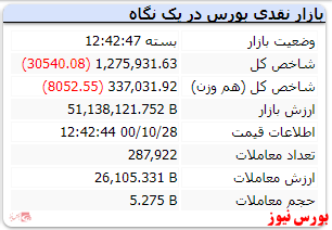 ریزش ۳۰ هزار واحدی شاخص کل در پایان بازار