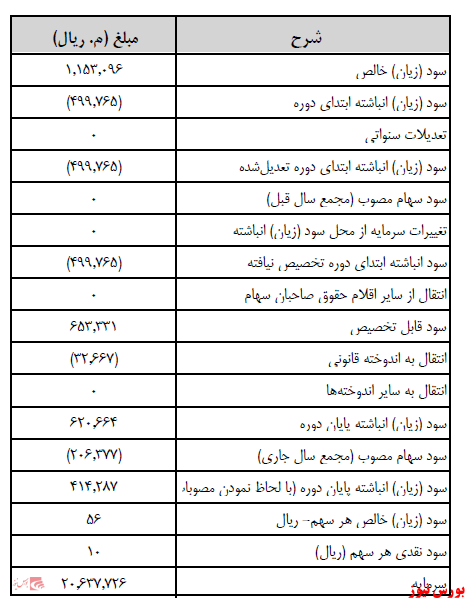 آخرین اخبار مجامع ۱۴۰۰/۱۰/۲۸