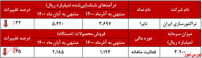 عملکرد ماهانه تایرا+بورس نیوز