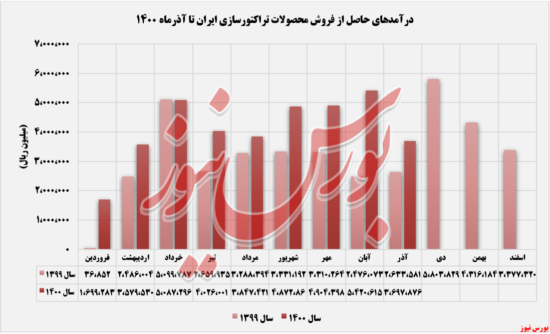 روند کسب درآمدهای تایرا+بورس نیوز