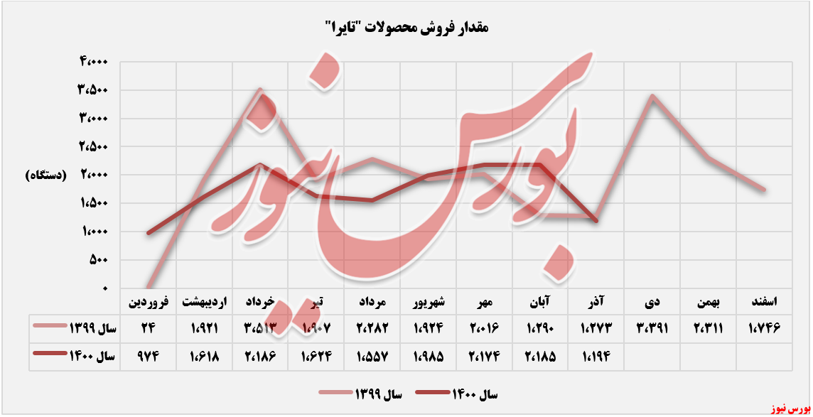 روند فروش ماهانه تراکتورسازی+بورس نیوز