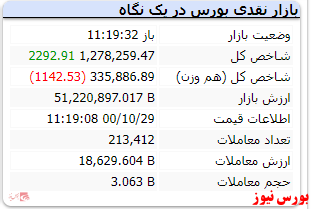 شاخص کل با رشد ۲۲۰۰ واحدی سبز است