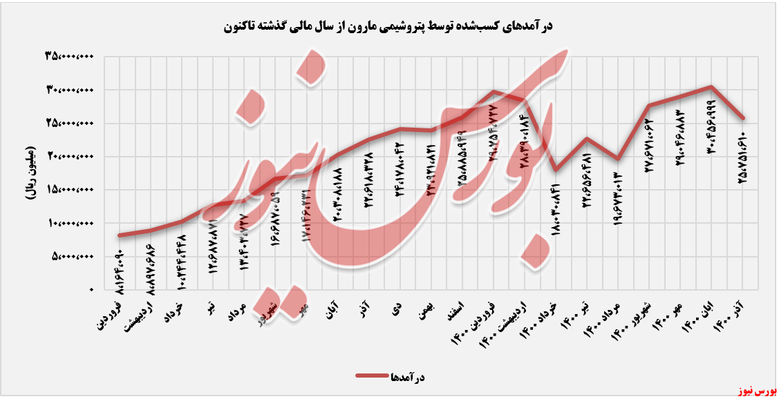 روند ثبت درآمدهای مارون+بورس نیوز