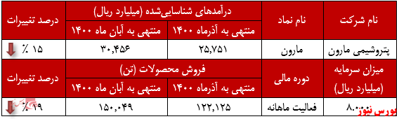 عملکرد ماهانه مارون+بورس نیوز