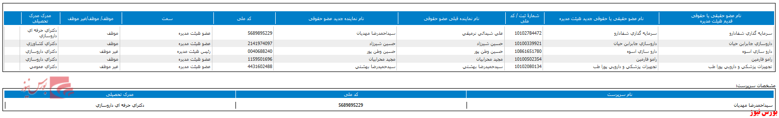 تغییر هیات مدیره در 