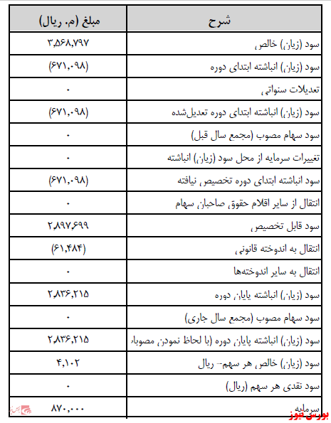 آخرین اخبار مجامع ۱۴۰۰/۱۰/۲۹