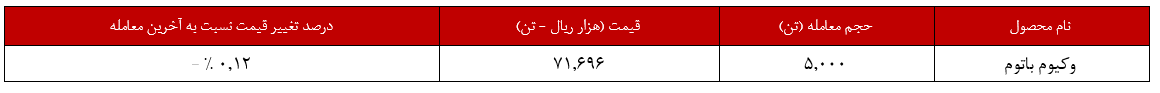 لوب‌کات سبک به کمک پالایش تبریز آمد/ کاهش ۰,۱۲ درصدی نرخ وکیوم باتوم