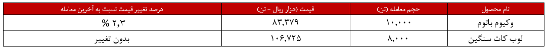 درآمد ۲۱۷,۷ میلیاردی پالایش نفت تهران در بورس کالا