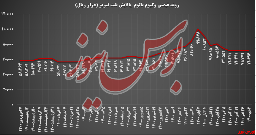 لوب‌کات سبک به کمک پالایش تبریز آمد/ کاهش ۰,۱۲ درصدی نرخ وکیوم باتوم