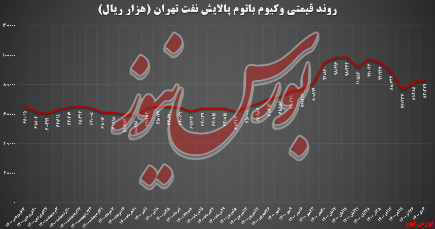 درآمد ۲۱۷,۷ میلیاردی پالایش نفت تهران در بورس کالا