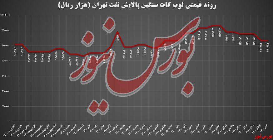 درآمد ۲۱۷,۷ میلیاردی پالایش نفت تهران در بورس کالا