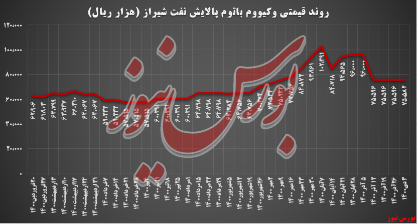 شراز ۱۰ هزارتن وکیوم باتوم فروخت