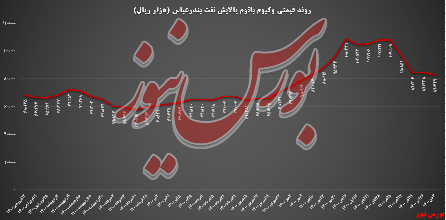 درآمد شبندر از وکیوم باتوم ۳۳ درصد بیشتر شد!