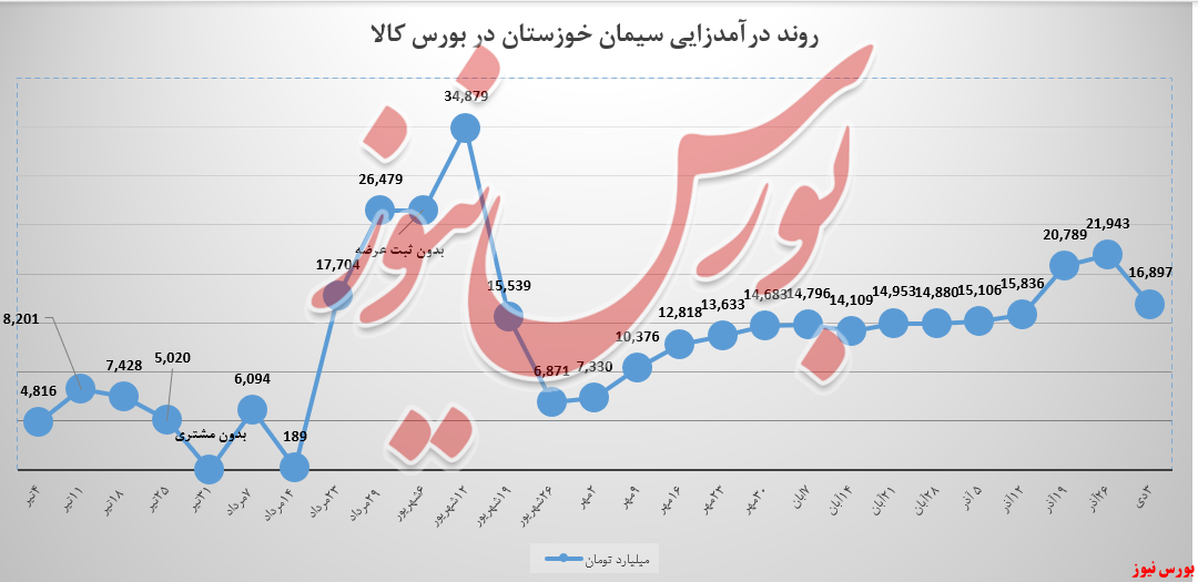 ۲۳ درصد از درآمد «سیمان تیپ ۲» سیمان‌خوزستان کاسته شد!