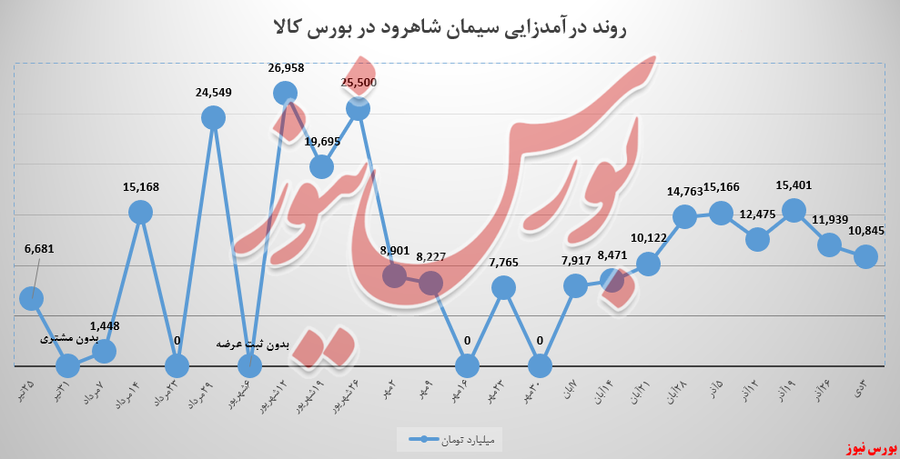 دومین عقب‌گرد متوالی سیمان شاهرود رقم خورد