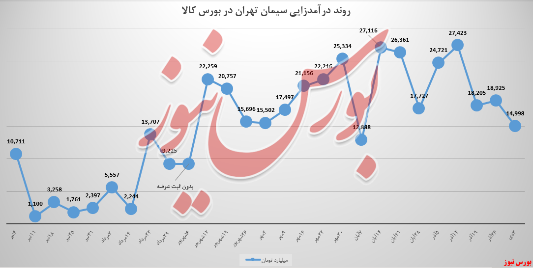 نرخ کیسه‌های «تیپ ۲» سیمان تهران، ۲۳ درصد افت کرد