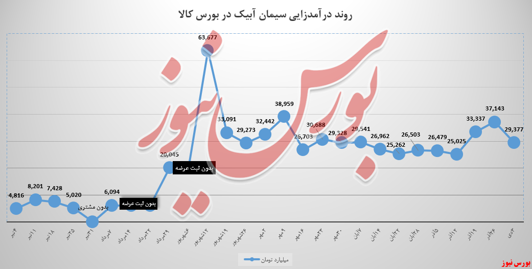 نوار درآمدزایی هفتگی سیمان آبیک، ۲۱ درصد منفی شد!