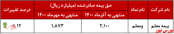 عملکرد ماهانه بیمه معلم+بورس نیوز