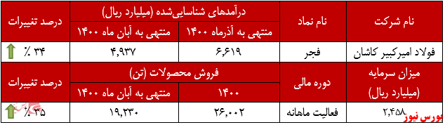 عملکرد ماهانه فولاد امیرکبیر کاشان+بورس نیوز عملکرد ماهانه فولاد امیرکبیر کاشان+بورس نیوز