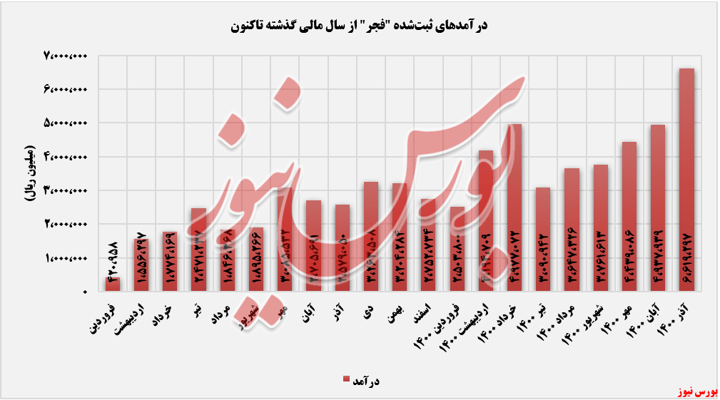 روند ثبت درآمدهای فولاد امیرکبیر کاشان+بورس نیوز روند ثبت درآمدهای فولاد امیرکبیر کاشان+بورس نیوز