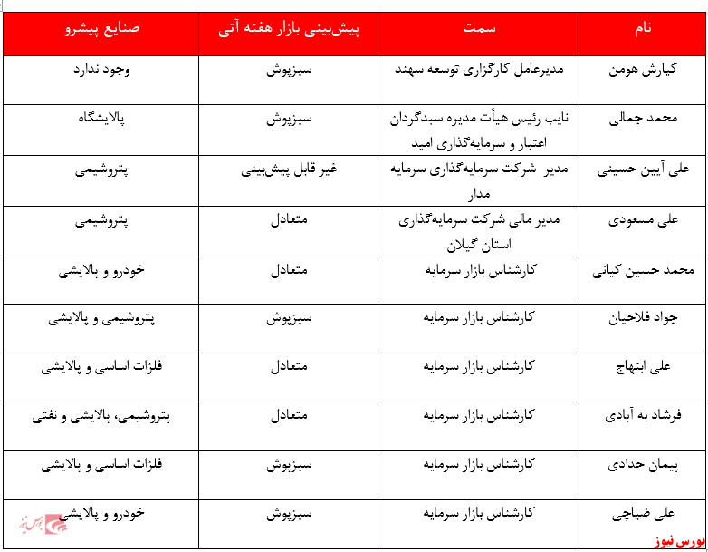 امید کارشناسان به سبز شدن بازار سرمایه