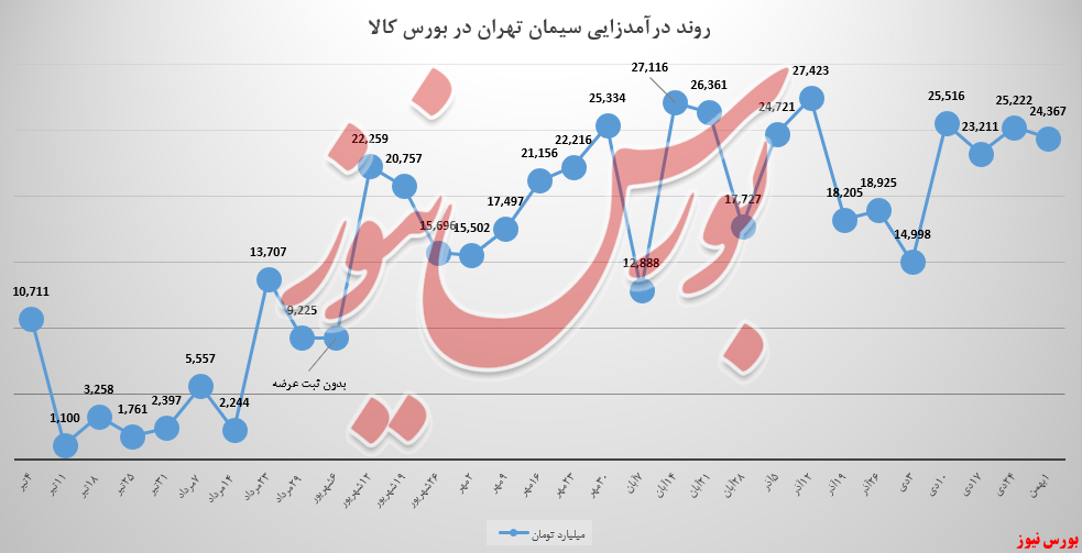 سیمان تهران تمام عرضه‌ها را فروخت