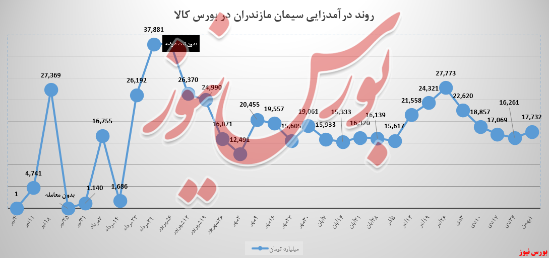 رشد ۹ درصدی حجم معاملات سیمان مازندران در بورس کالا