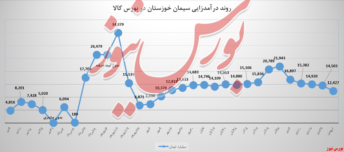 کیسه‌های سخوز ۱۴ درصد سبک شد