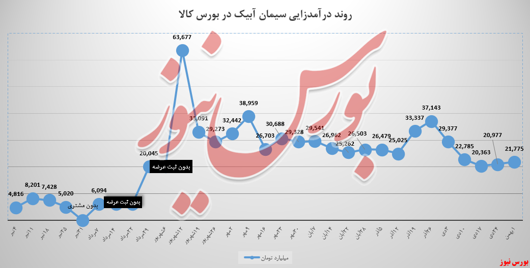 سابیک با رشد درآمدی در بورس کالا بهمن را آغاز کرد