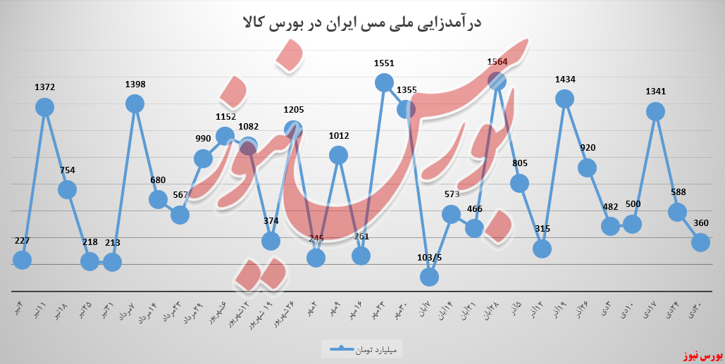 مشتریان مس کاتد «ملی مس ایران» بی‌میل به معامله!