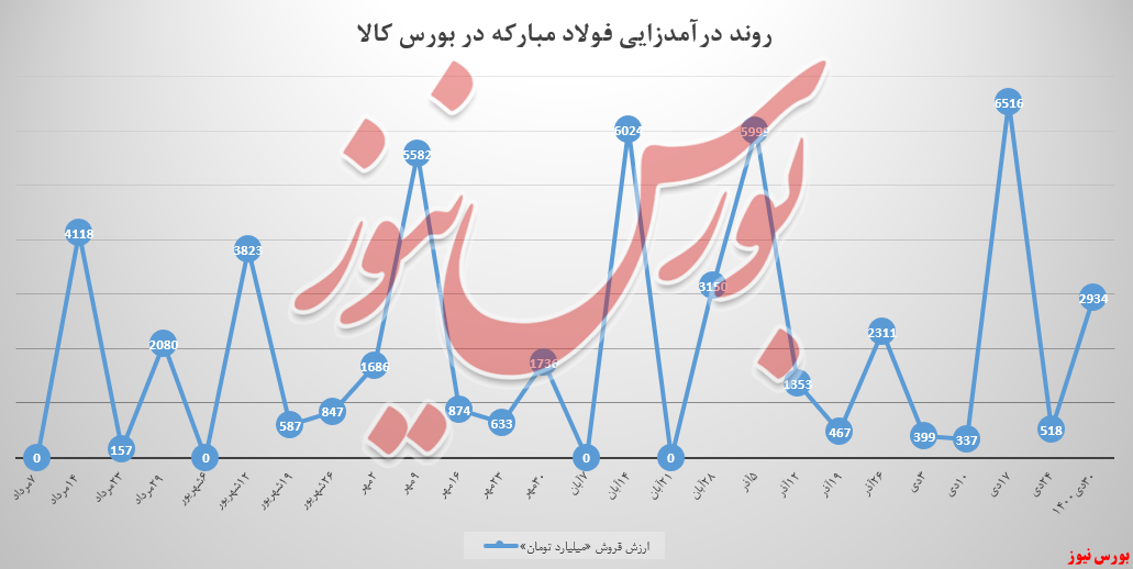 ورق گرم و سرد خودرو به معاملات فولاد مبارکه، وزن داد